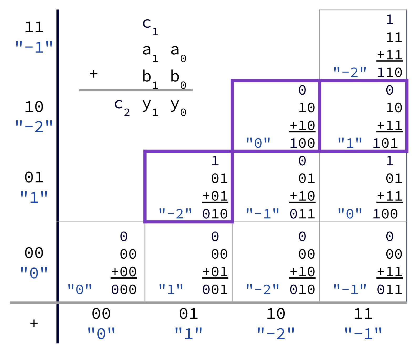 "Table diagram showing different outputs from 2-bit addition with varying carry-bits and signed interpretations, highlighting cases used to reason about overflow."