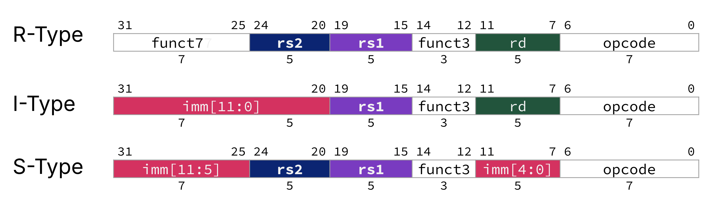 "Three 32-bit instruction formats comparing R-type (funct7, rs2, rs1, funct3, rd, opcode), I-type (imm[11:0], rs1, funct3, rd, opcode), and S-type (imm[11:5], rs2, rs1, funct3, imm[4:0], opcode), with shared positions for opcode, funct3, and rs1 and color coding denoting different register and immediate fields."