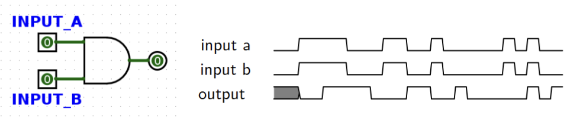 "The left diagram depicts a two-input AND gate with inputs INPUT_A and INPUT_B and low output; the right diagram shows the associated timing waveforms for a, b, and output showing AND behavior with visible propagation delay after input edges."
