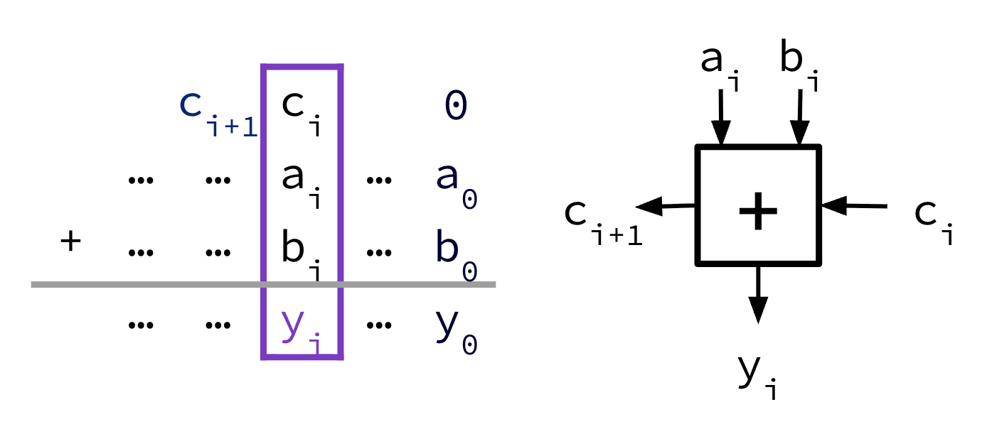 "Generic depiction of the i-th full-adder block with inputs ai, bi, and carry bit ci, as well as outputs yi and c_i+1. This shows an intermediate single-bit adder step in a n-bit by n-bit summation."