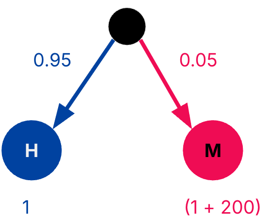 "Probability tree for L1-only cache with AMAT calculation for both hit and miss branches and their cycle costs."