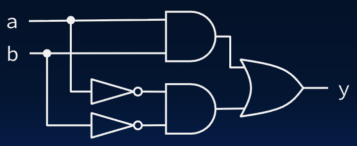 "One-bit equality circuit: an AND of a and b in parallel with an AND of NOT a and NOT b, both outputs feed an OR gate to output y, representing logic where y is high when both bits match."
