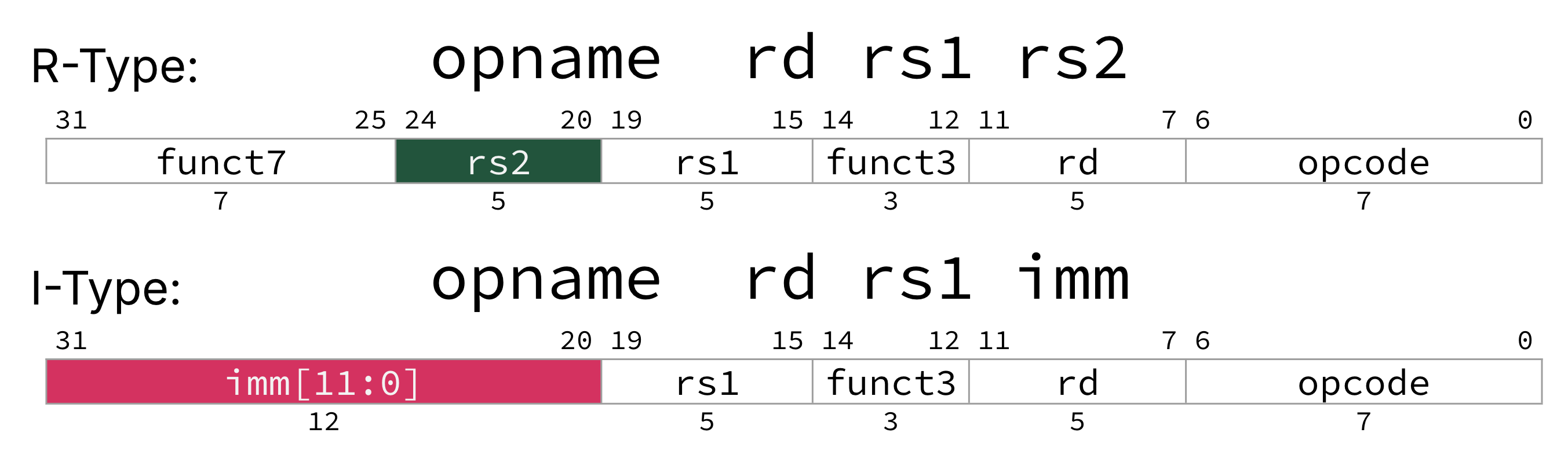 "Side-by-side R-type and I-type instruction format comparison: both formats share bit positions for opcode, rd, funct3, and rs1; R-type uses bits 31–20 for funct7 plus rs2, while I-type replaces that region with a 12-bit immediate imm[11:0]."