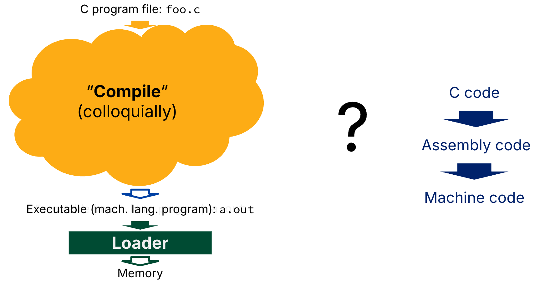 "Two-panel figure comparing informal versus concrete views of translation. Left panel: schematic flow from source file foo.c through a colloquially labeled compile step to executable a.out, then loading into memory. Right panel: vertical list naming C source, assembly, and machine code as successive textual representations of one program. A large question mark between panels emphasizes that the left story is conceptual while the right enumerates actual artifacts students must relate to that story."