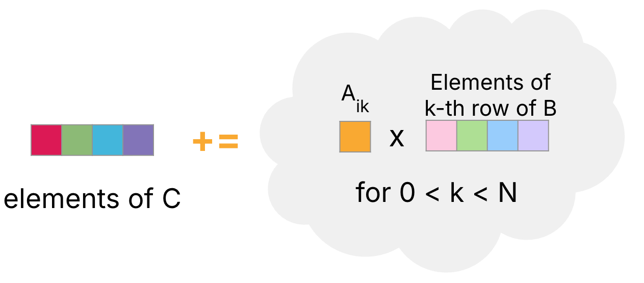 "Tiled SIMD matrix-multiply illustration split into left and right regions. Left: a row of C with four adjacent elements accumulated in parallel, starting at C[i,j]. Right: cloud-shaped grouping where four elements from row k of B are scaled by the scalar A[i,k] and summed across k iterations; arrows or indices suggest the inner k loop. Together the panels show how a tile reuses A and B data while updating a short vector of C entries per step."