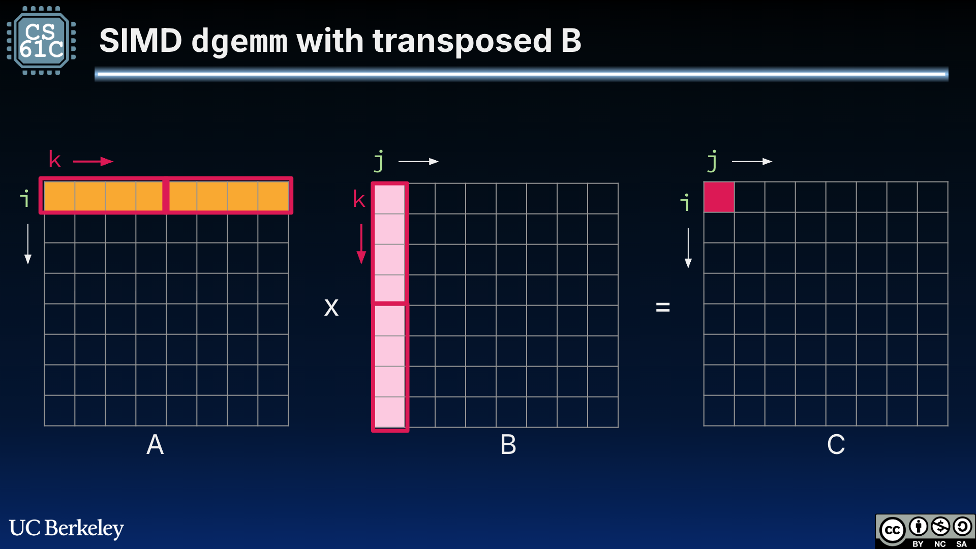 "Same three-matrix layout as the naive SIMD case but B is shown transposed so consecutive memory accesses align with SIMD loads. Row 0 of A and contiguous strips along the transposed B layout are highlighted to indicate 256-bit-wide register fills; C[0,0] remains the highlighted output cell. The diagram stresses that transposing B turns column walks into row-major-friendly blocks for the SIMD kernel."