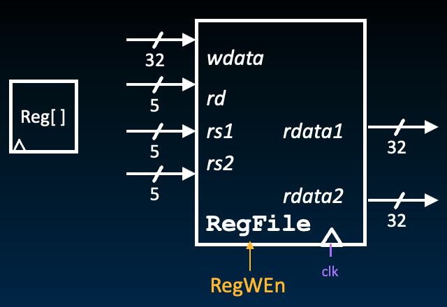 "Register file block taking in a 32-bit wdata, 5-bit rd, 5-bit rs1 register value, and 5-bit rs2 register value inputs. The register block outputs two 32-bit rdata1 and rdata2 output values and is controlled by a RegWEn and clk signal."