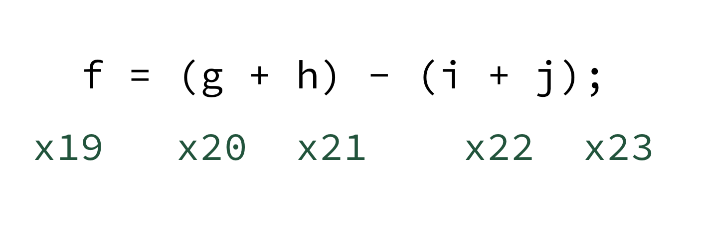 "C line f = (g + h) - (i + j) with register names under each variable: x19 for f, x20 through x23 for g through j."