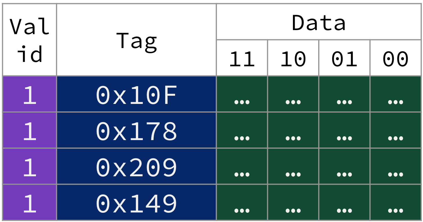 "Fully associative cache state after a sequence of accesses showing all entries occupied. All four rows have their valid bit on and a unique tag."