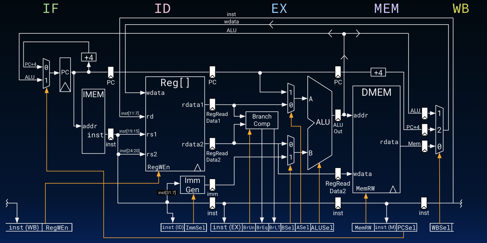 "Combined summary diagram of five-stage datapath and associated pipelined control paths."