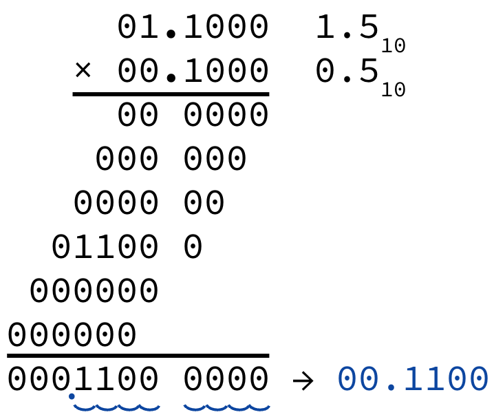"Fixed-point multiplication example showing partial products for 01.1000 times 00.1000 and a final binary-point adjustment to obtain 00.1100, which represents 0.75."