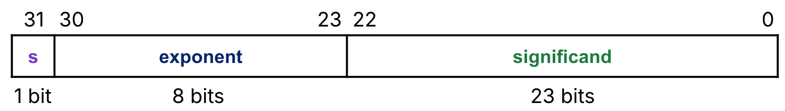 "IEEE 754 single-precision field layout across 32 bits: 1 sign bit at the most significant position, 8 exponent bits, and 23 significand bits."
