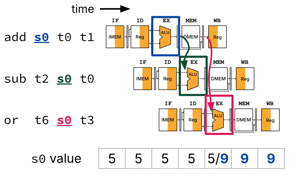 "High-level five-stage pipeline cartoon with three instructions in flight: ADD writing s0, SUB consuming s0, and OR also consuming s0. Colored bypass arrows show the ADD’s ALU result forwarded from the EX/MEM boundary straight into the SUB’s EX-stage operand mux, and a second bypass from MEM/WB into the OR’s EX-stage mux so neither dependent instruction waits for register file write-back. Stage labels IF through WB bracket each instruction row so viewers can see cycle alignment."