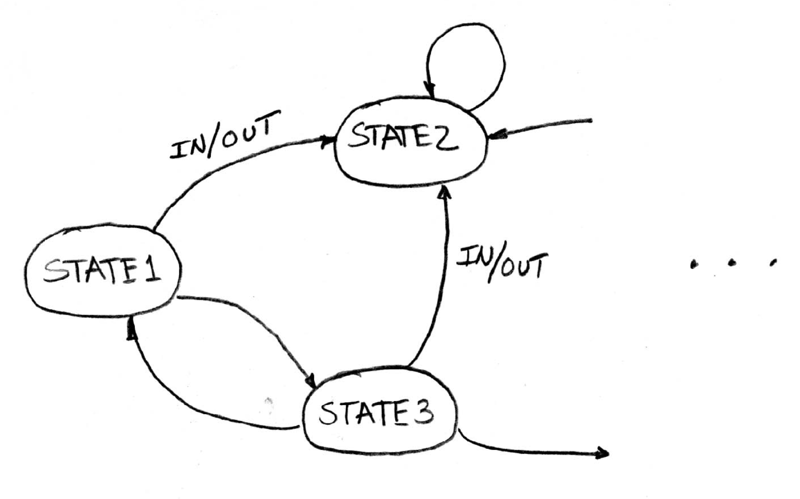 "Three-state bubble-and-arc diagram with bidirectional moves between states and a self-loop on the middle state."