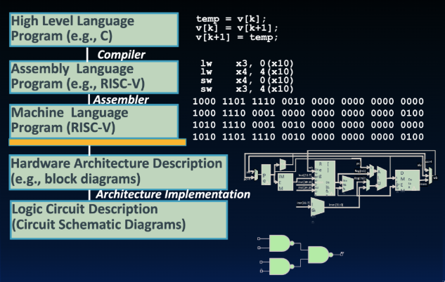 "Hierarchical diagram of computer abstraction with five stacked levels from top to bottom: a high-level language program (C code snippet), RISC-V assembly, binary machine language, a hardware architecture block diagram of the processor datapath and memory interfaces, and a logic-circuit level with gate-level schematics. Arrows or grouping show that each upper layer compiles or refines into the next, ending at physical gates that implement the ISA."