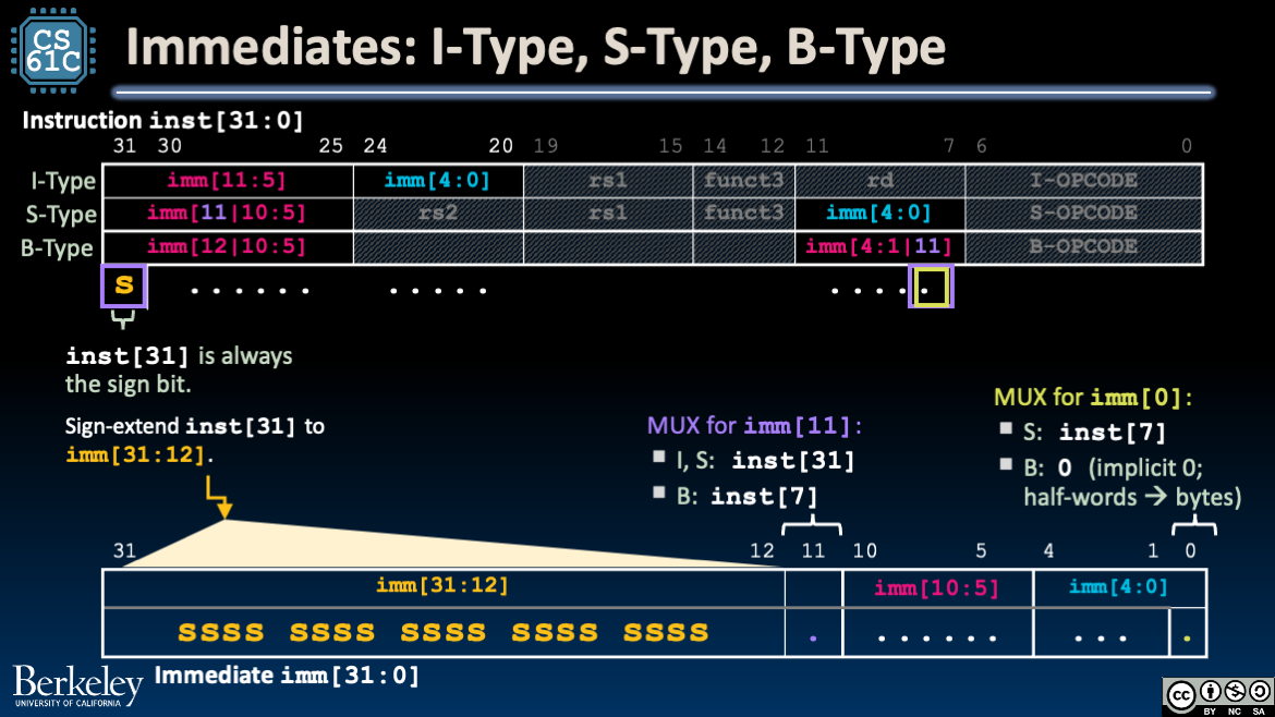 "ImmGen for I-type, S-type, and B-type with multiple muxes routing scattered instruction bits, sign extension, and implicit zero placement."