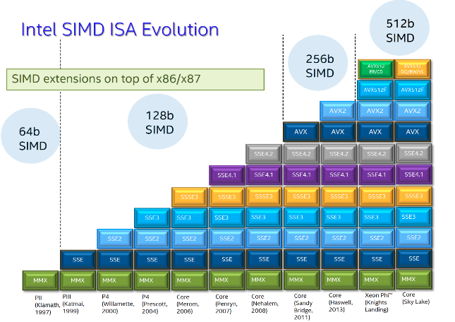 "Horizontal timeline of Intel SIMD ISA generations from MMX (1997, 64-bit multimedia registers) through SSE family (128-bit XMM), AVX and AVX2 (256-bit YMM), toward AVX-512 (512-bit ZMM) on recent cores. Tick marks or callouts note wider vectors and added instruction groups while emphasizing that newer CPUs retain decoding for older SIMD opcodes for backward compatibility."