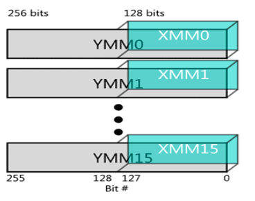 "Compatibility diagram for AVX YMM versus legacy XMM registers. Foreground: three wide YMM register blocks (dots imply a larger physical register file) each spanning 256 bits. Background: faint half-width XMM overlays occupying only the low 128 bits of each YMM, showing that SSE instructions still target the lower lanes while AVX instructions may use the full width. Arrows or shading clarify alias relationships between XMM and YMM names."