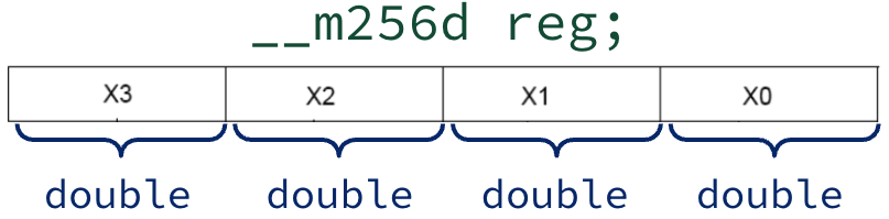 "Annotated register strip for a declared Intel intrinsic variable such as __m256d. One horizontal bar is partitioned into four equally wide slots labeled X3 down to X0 left-to-right, each representing one double-precision lane inside a 256-bit AVX register. Caption ties the drawing to the C intrinsic type that packs four doubles for vectorized arithmetic."