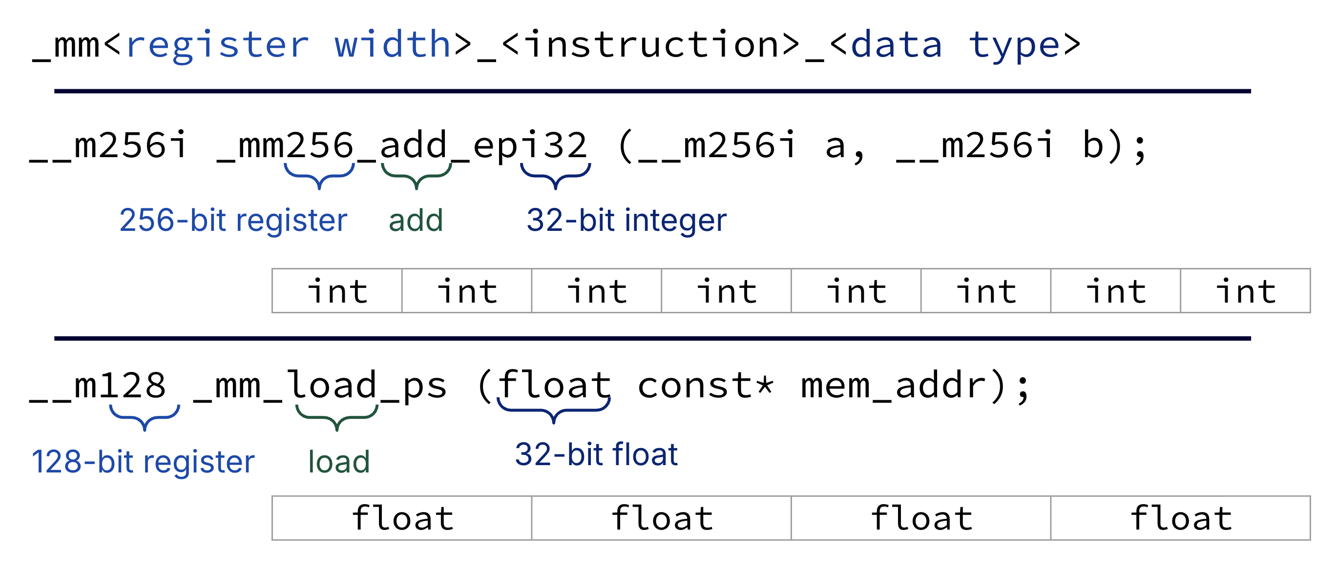 "Pedagogical poster of Intel intrinsic naming conventions with three stacked panels. Top: generic template string _mm<width>_<operation>_<element type> with each underscore-delimited field explained. Middle: worked example _mm256_add_epi32 showing eight 32-bit signed integer lanes inside a 256-bit vector and how the mnemonic encodes width, add, and packed 32-bit integers. Bottom: load example targeting a 128-bit register with four 32-bit floats, including memory alignment hints implied by the intrinsic suffix."