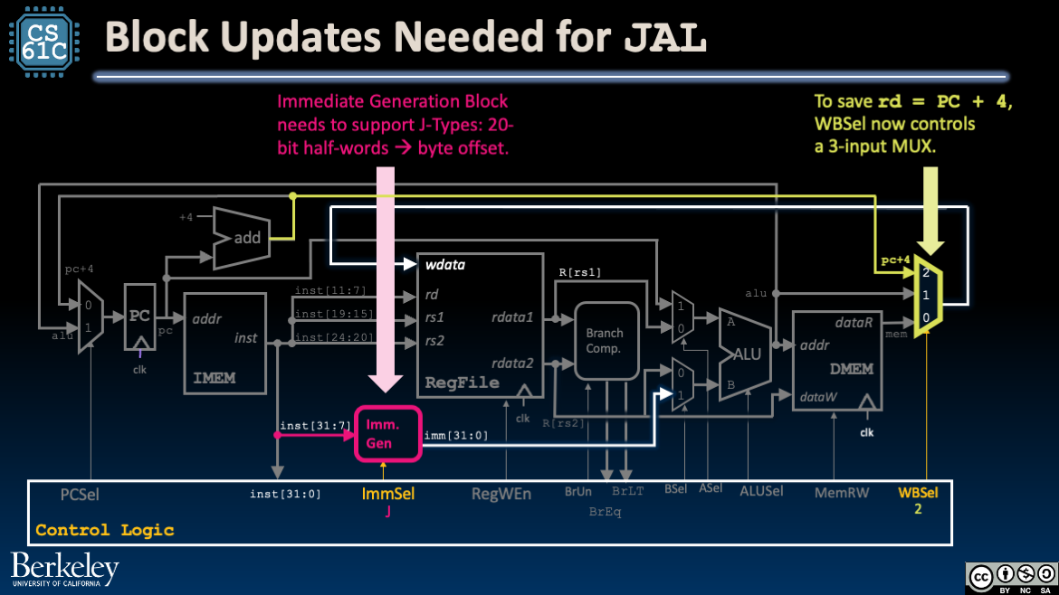 "Depiction of jump datapath updates: immediate generator extended for J-type and writeback mux widened to include the PC plus four link value."