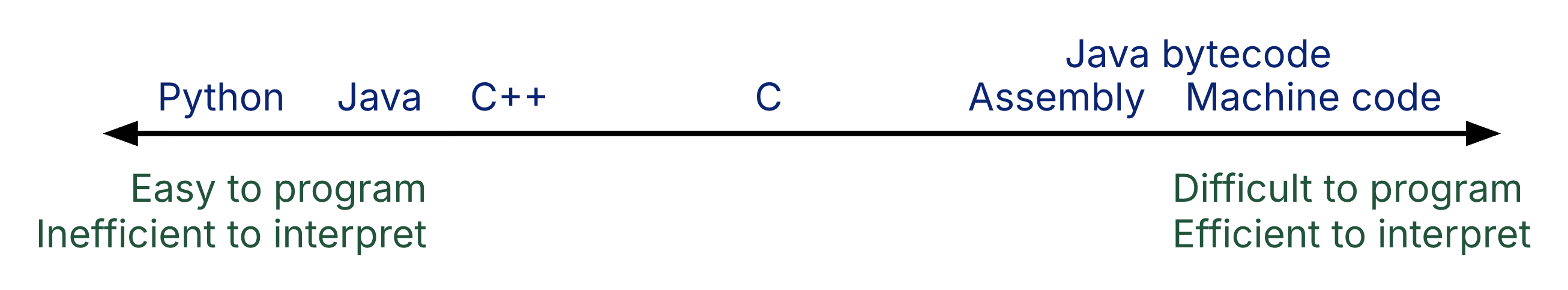 "Horizontal continuum placing languages from left to right as Python, Java, C++, C, Java bytecode, Assembly, and Machine code. The left side of the continuum is labeled easy to program but inefficient to interpret, and the right side of the continuum is labeled difficult to program but efficient to interpret."