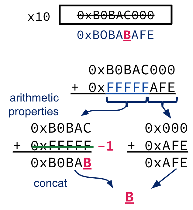 "Arithmetic example showing the addition of hexadecimal value 0xB0BAC000 with 0xFFFFFAFE to produce the resulting 0xB0BABAFE word. The arithmetic is separated into an addition of the least significant three nibbles with three 0s, and the most significant 5 nibbles added to -1, represented with five hexadecimal Fs."