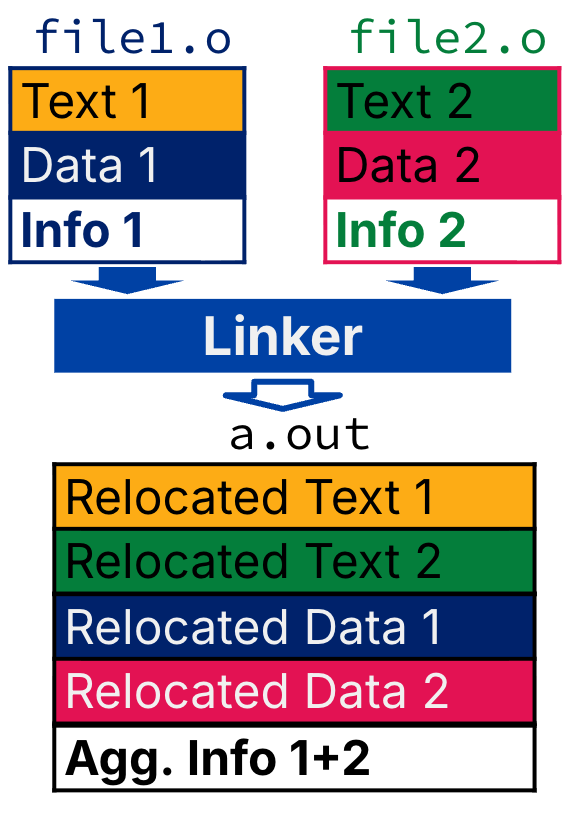 "Linker combination diagram: object modules file1.o and file2.o are drawn as rectangles each subdivided into text, data, and auxiliary information segments; arrows from both modules enter a central Linker block. A single outgoing path shows one merged executable a.out whose text and data segments contain relocated addresses from both inputs, with relocation and symbol tables folded together so the loader receives one coherent image rather than two independent objects."