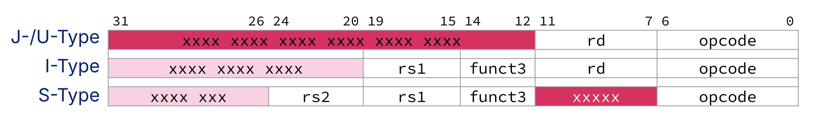 "Instruction-format diagram comparing J/U-type, I-type, and S-type bit fields, with highlighted placeholder regions in J/U and S formats where relocation updates are written. The figure emphasizes which encoded fields the linker edits when resolving external references and data addresses."