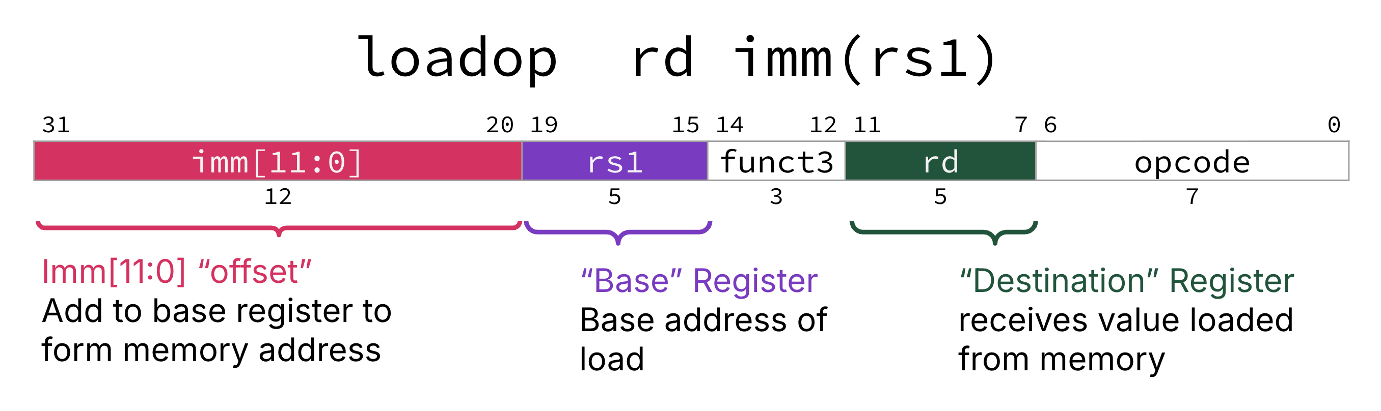 "I-type layout for loads: syntax loadop rd imm(rs1) with immediate imm[11:0] as a byte offset added to the base rs1, funct3, rd as destination of the loaded value, and the load opcode field; color-coding differentiates the immediate, source register, and destination register."
