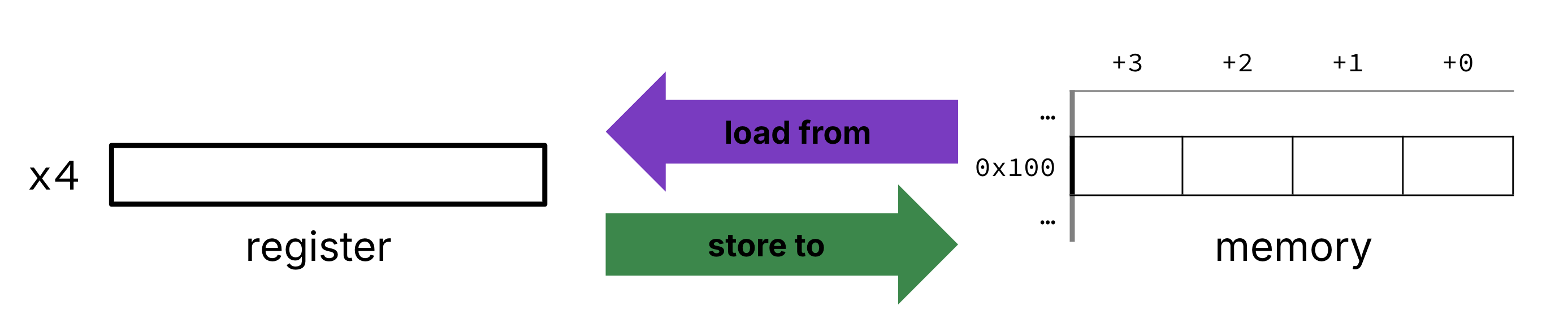 "Processor-centric diagram: register x4 faces a four-byte word in memory at 0x100 with byte offsets plus zero through plus three. A purple arrow labeled load from points memory to the register; a green arrow labeled store points from the register to memory, demonstrating how the load and store operations work."