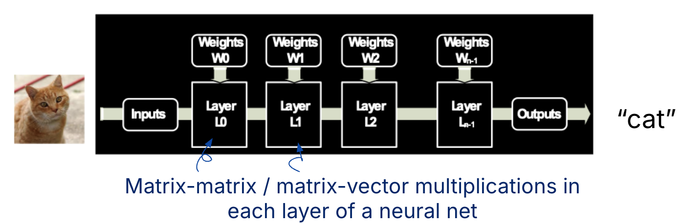 "Machine-learning style matrix multiplication diagram showing sequential layers of a neural network from inputs to outputs where, at each layer, there are input weights and either matrix matrix or matrix vector mulitplication."