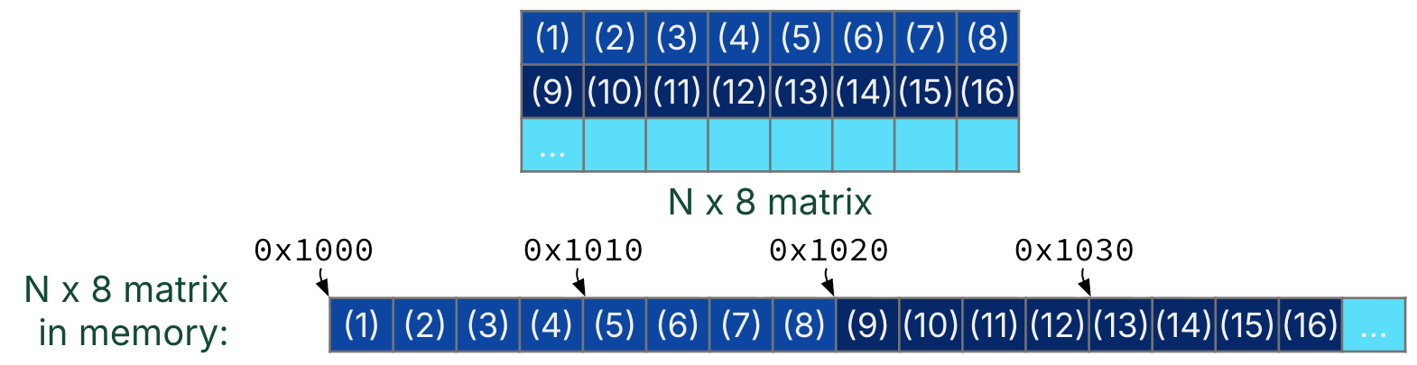 "Matrix memory-layout illustration showing row-major storage order for A, B, and C matrices in memory. The top rectangle shows the wide Nx8 matrix with elements labeled 1 through 16. The bottom rectangle shows the Nx8 elements of the matrix laid out in contiguous space in memory where the matrix is stored."