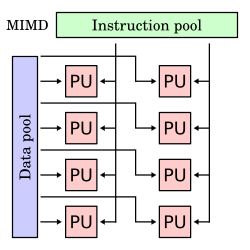 "Flynn taxonomy MIMD diagram with a data pool that feeds four streams of data through four parallel processor units and then another four parallel processor units, and an instruction pool that feeds the first set of processor units in parallel and the second set of four processor units in parallel with a second instruction stream."