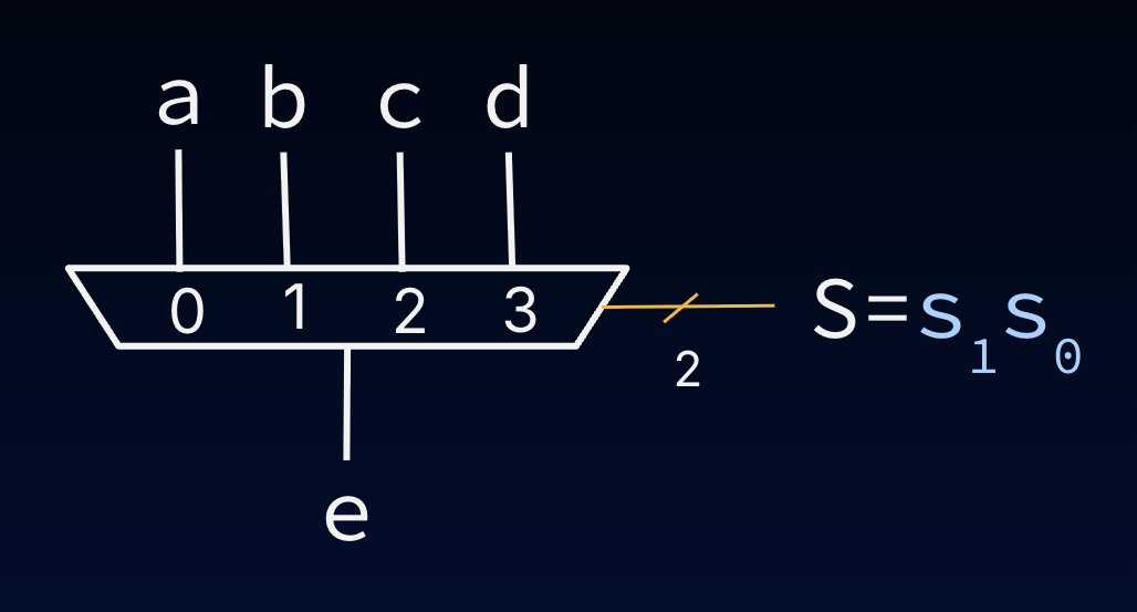 "1-bit 4-to-1 mux symbol with inputs a through d, select bits s1 s0, and 1-bit output e."