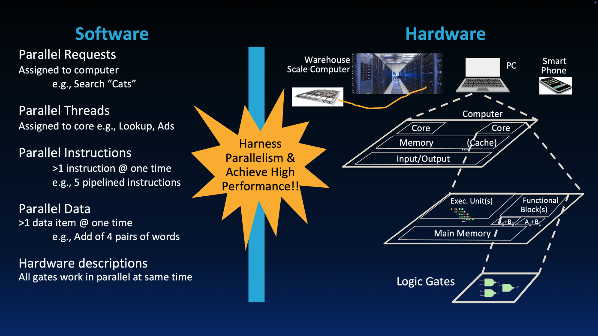 "Modern machine-structures stack highlighting parallelism: software layers above ISA, hardware organization below, with explicit multicore, vector, and accelerator-style parallel components."