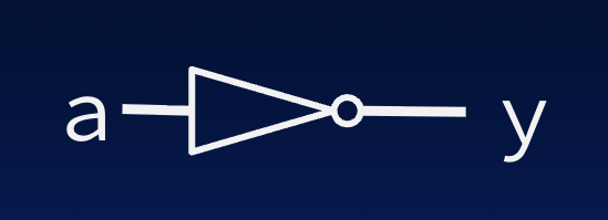 "NOT gate symbol: triangle pointing right with inversion bubble on the tip, input a, and output y."