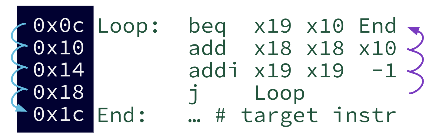 "Assembly at memory addresses 0x0c–0x1c: Loop beq x19 x10 End, then add and addi instructions, an unconditional j Loop instruction, and an End label for a target instruction; curved arrows show a forward branch from beq to End and a backward jump from j Loop to Loop."