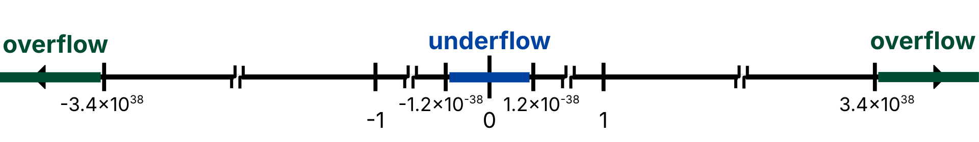 "Number-line sketch of floating-point range showing overflow beyond about plus or minus 3.4 times 10^38 and an underflow gap around zero between approximately minus 1.2 times 10^-38 and plus 1.2 times 10^-38."