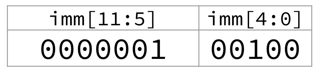 "Two-cell table showing how offset 36 is packed into S-type immediate fields: imm[11:5] is 0b0000001 and imm[4:0] is 0b00100, which concatenate to the 12-bit offset."