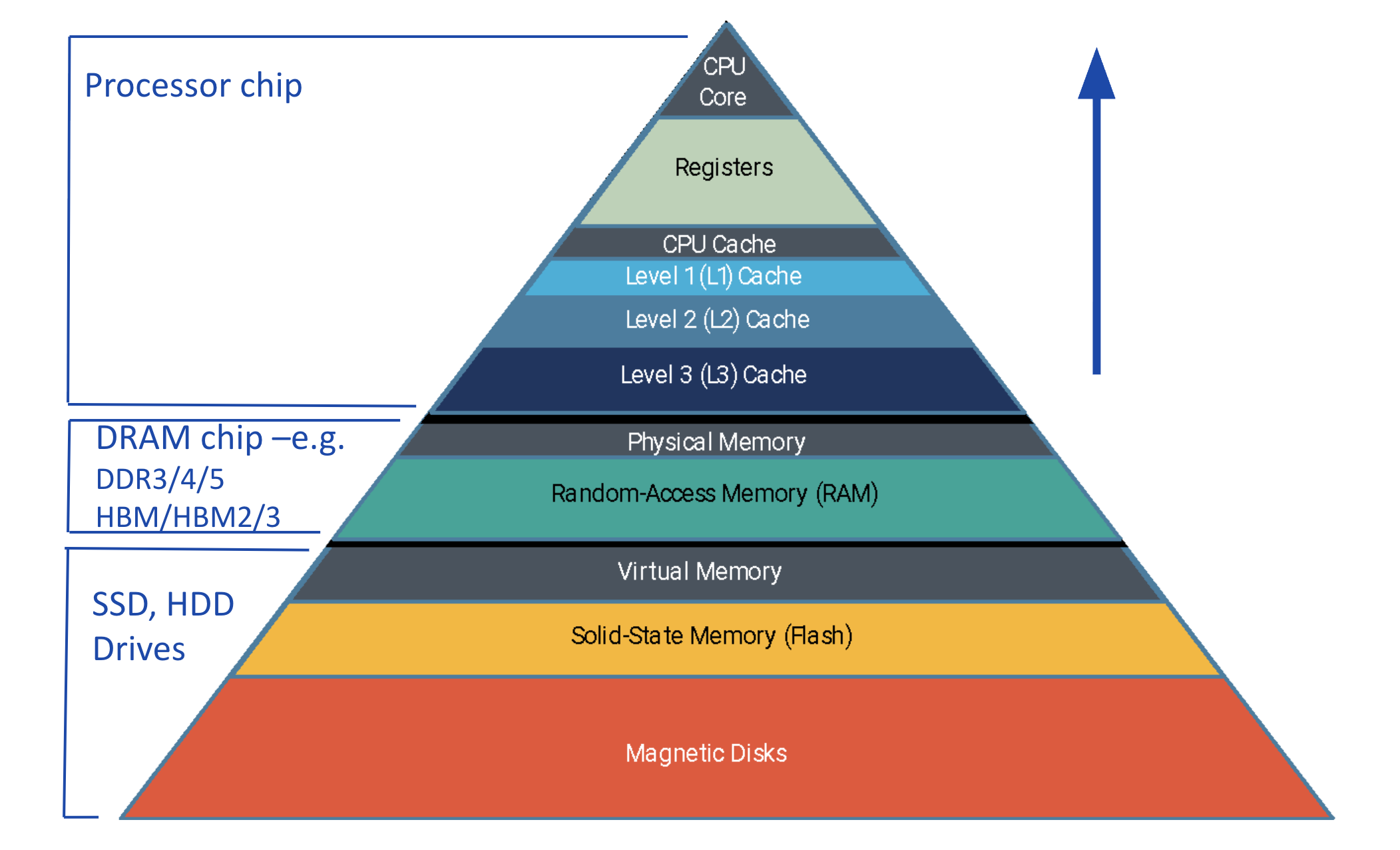 "Memory-hierarchy pyramid ordering storage levels by speed, size, and proximity to the processor. From the bottom layer of the pyramid to the top, the visual shows magnetic disks, solid-state memory (flash), and virtual memory as SSD and HDD drives; then random-access memory (RAM) and physical memory as a DRAM chip; and finally L3 through L1 caches, CPU cache, registers, and CPU core on the processor chip."