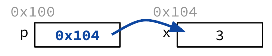 "After assignment p = &x, pointer p stores address 0x104 and points to x."