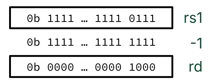 "Three aligned 32-bit patterns labeled rs1, minus one, and rd showing how the XOR operation with an all-one immediate flips every bit of rs1, turning a value ending in 0111 into a result ending in 1000 in the destination register rd."