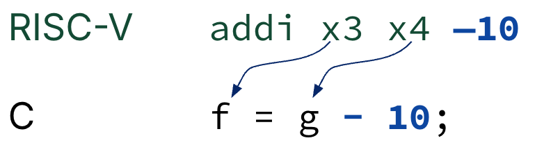 "Subtraction via add-immediate example pairing RISC-V addi x3 x4 -10 with C f = g - 10, showing negative immediate as the subtracted constant."