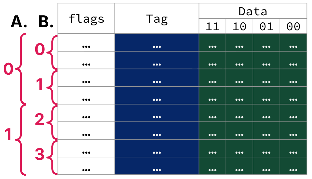 "Set-associative cache table with 8 cache lines and 2 sets (labeled A). The example highlights two candidate ways within one indexed set for placement choice (labeled B)."