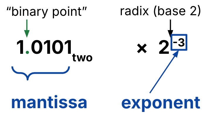 "Binary normalized-notation diagram labeling mantissa and exponent for 1.0101 base two times 2^-3, with arrows marking the binary point and base-2 radix."