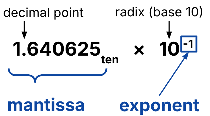 "Decimal scientific-notation diagram labeling mantissa and exponent for 1.640625 times 10^-1, with arrows marking the decimal point and base-10 radix."