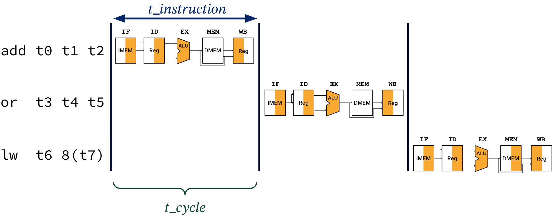 "Single-cycle processor timeline for three instructions, each instruction occupying an entire cycle and waiting to begin until the previous instruction has completed all stages."