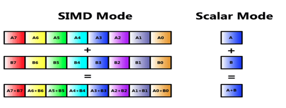 "Side-by-side comparison of SIMD versus scalar addition. Left: eight parallel lanes drawn as paired segments so one add instruction updates eight independent sums at once. Right: a single add operates on one A and one B operand producing one result. Labels and lane groupings make clear that SIMD amortizes decode and issue cost across many data elements while scalar issues one result per instruction."