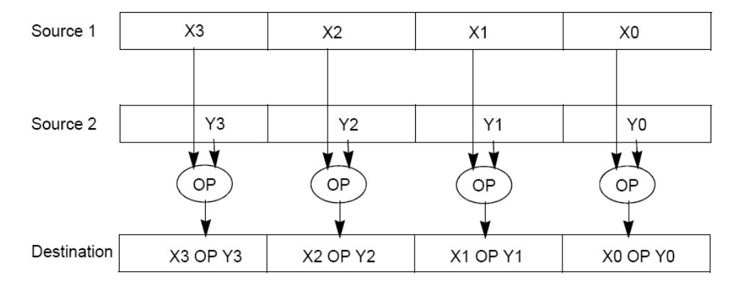 "Block diagram of a SIMD arithmetic instruction with four parallel lanes. Two source SIMD registers are labeled X3 through X0 and Y3 through Y0; each lane feeds a dedicated operator bubble (add, multiply, or other OP) drawn beneath the sources. A destination SIMD register on the right collects lane outputs X3 OP Y3 through X0 OP Y0, emphasizing identical opcode semantics across lanes."
